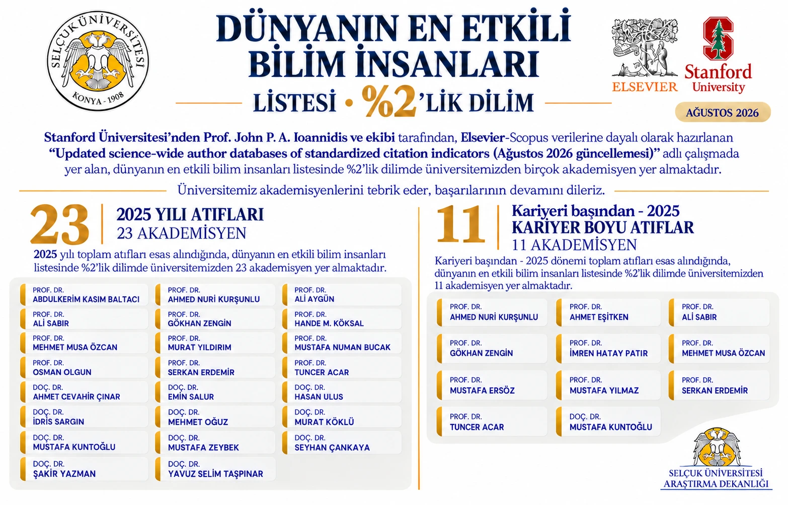 Selçuk Üniversitesinden 23 Akademisyen Dünyanın En Etkili Yüzde 2'lik Bilim İnsanları Listesinde